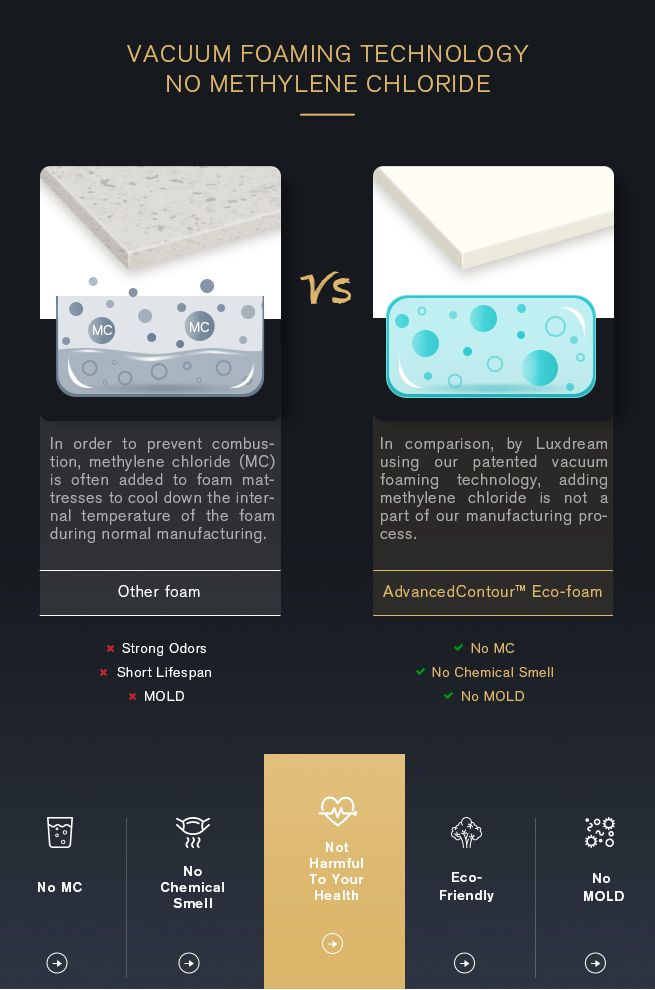 Luxdream Latex Muffin Top 5Zone Pocket Spring EcoFoam Mattress King