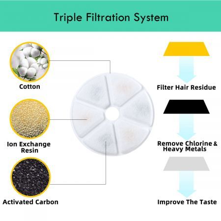 6-Pack Carbon Replacement For Pet Fountain Filters- Effective Remove Impurities/Chlorine/Heavy Metals