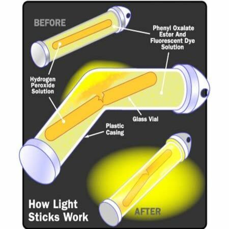 How Light Sticks Work