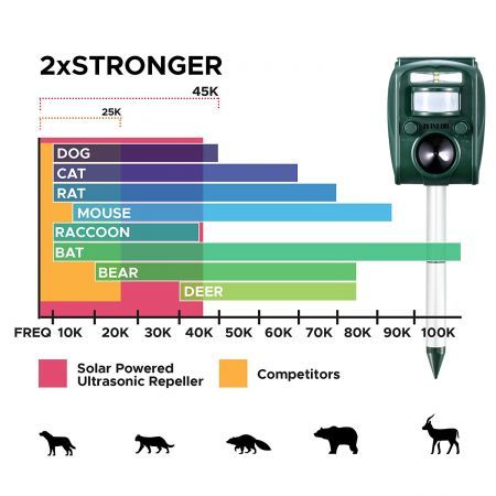 Maxkon Ultrasonic Bird & Animal Repeller Solar Powered Pest Repeller with LED Indicator