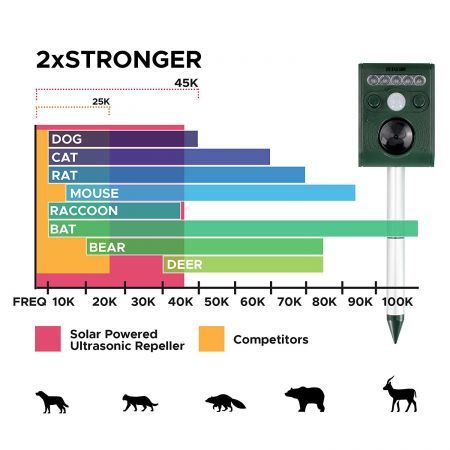 MAXKON Ultrasonic Bird & Animal Repeller Solar Powered Pest Repeller