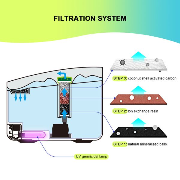 AFP 3L Automatic Pet Dog Cat Drinking Water Fountain Feeder with 3 Layer Filtration UV Sterilization Light