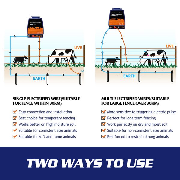 Petscene 30KM Electric Fence Energiser Charger Mains Fencing Energizer IPX6 3.5J