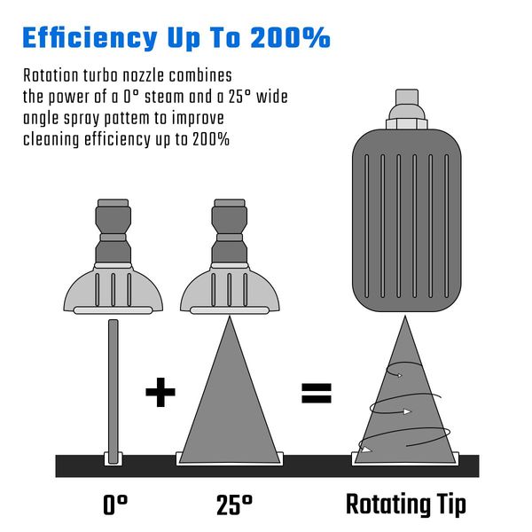 200% Higher Efficiency Pressure Washer Turbo Spray Nozzel Head 360° Fast-Rotate Remove Toughtest Dirt