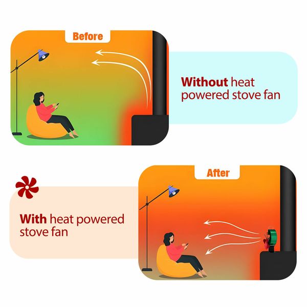 6 Blades Stove Fan Heat Self Powered Wood Log Fireplace Burner Top Burning Thermal Heater Fast Quiet Efficient Non Electric