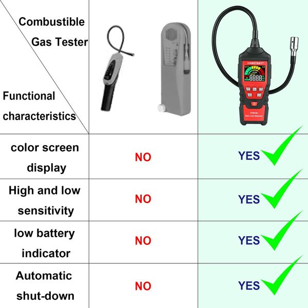 Gas Leak Detector for Home Natural Gas Portable Methane Propane Combustible Natural Gas Leak Sniffer Detector