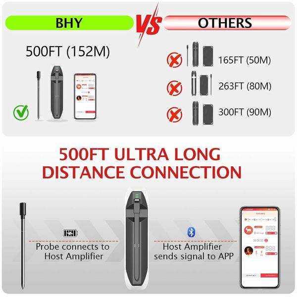 Wireless Meat Thermometer Digital Waterproof Food Thermometer for Cooking Grilling Oven Kitchen BBQ Oil Deep Frying Rotisserie with iOS and Android App