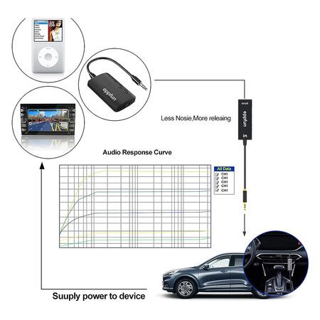 Ground Loop Noise Isolator for Car Audio, Home Stereo System with Jack 3.5mm Audio Cable (Black)