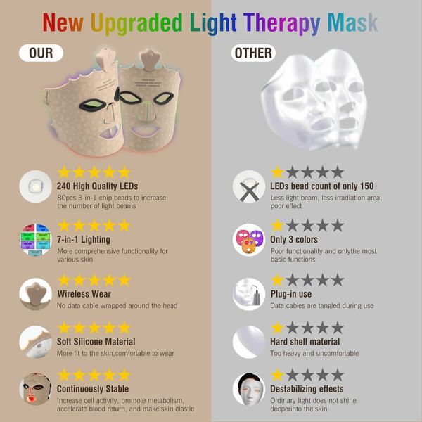 7 Color Red Light Mask, Wireless LED Face Mask Light with Eye Protection Cushion, Lightweight Soft Silicone for Face