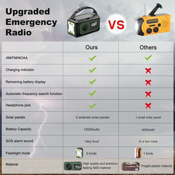 Emergency Radio, Hand Crank Radio, Portable Solar Radio AM/FM/NOAA Weather Radio with 2 Solar Panels (Green)