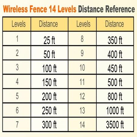 Dog Fence System Covers 1050m Wireless Fence Remote distance1800M Dog Collar Fence System Training Collar  3 Training Modes dogs Pets  1 Reciever