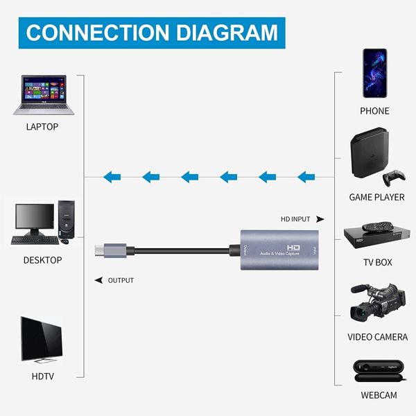 Audio and Video Capture Card, USB3.0 HDMI to USB C, 4K 1080P 60FPS Capture with Type-C Adapter Devices for Gaming Live Streaming Video Recorder, for Windows Mac OS System OBS Zoom