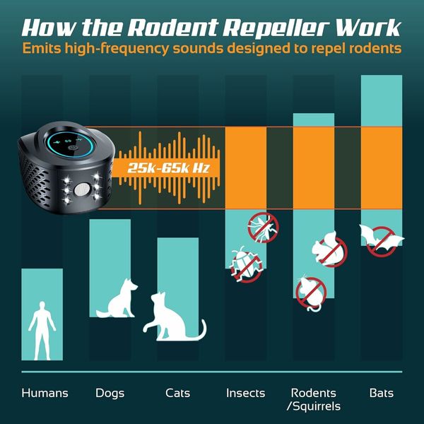 Ultrasonic Rodent Repeller, Indoor Pest Control, Pest Defence Critter Ridder, Mouse Deterrent Ultrasonic, Repel Squirrels, Ultrasonic Bat Repellent