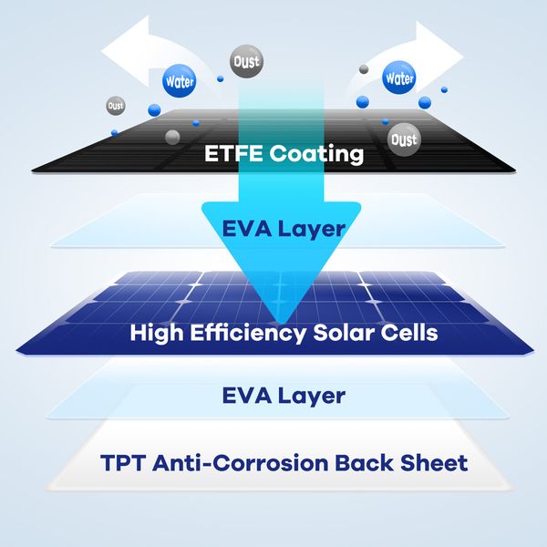 Solar Panel for Security Camera CCTV Surveillance System with Rechargeable Battery IP65 Waterproof 3m Cable Adjustable Bracket Micro USB-C Ports 10W