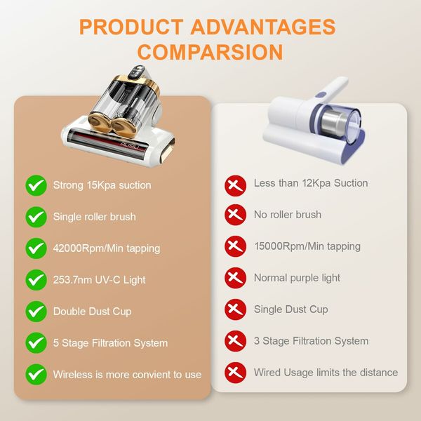 Mattress Vacuum Cleaner UV Sanitizing, Cordless Bed Vacuum with 520 ML Double-Cup,HEPA Filter & Ultrasonic Heating Tech 13Kpa Suction Couch Vacuum-White