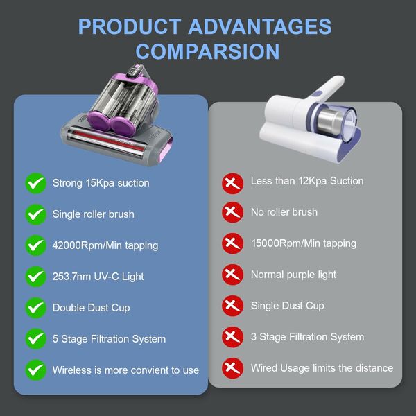 Mattress Vacuum Cleaner UV Sanitizing, Cordless Bed Vacuum with 520 ML Double-Cup,HEPA Filter & Ultrasonic Heating Tech 13Kpa Suction Couch Vacuum-Grey