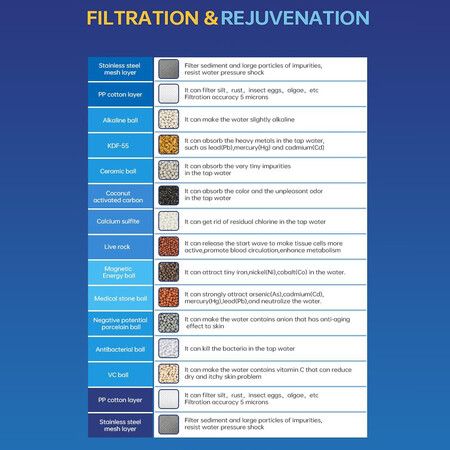 15 Stage Shower Filter High Output Removes Chlorine & Fluoride With 3 Replaceable Cartridges